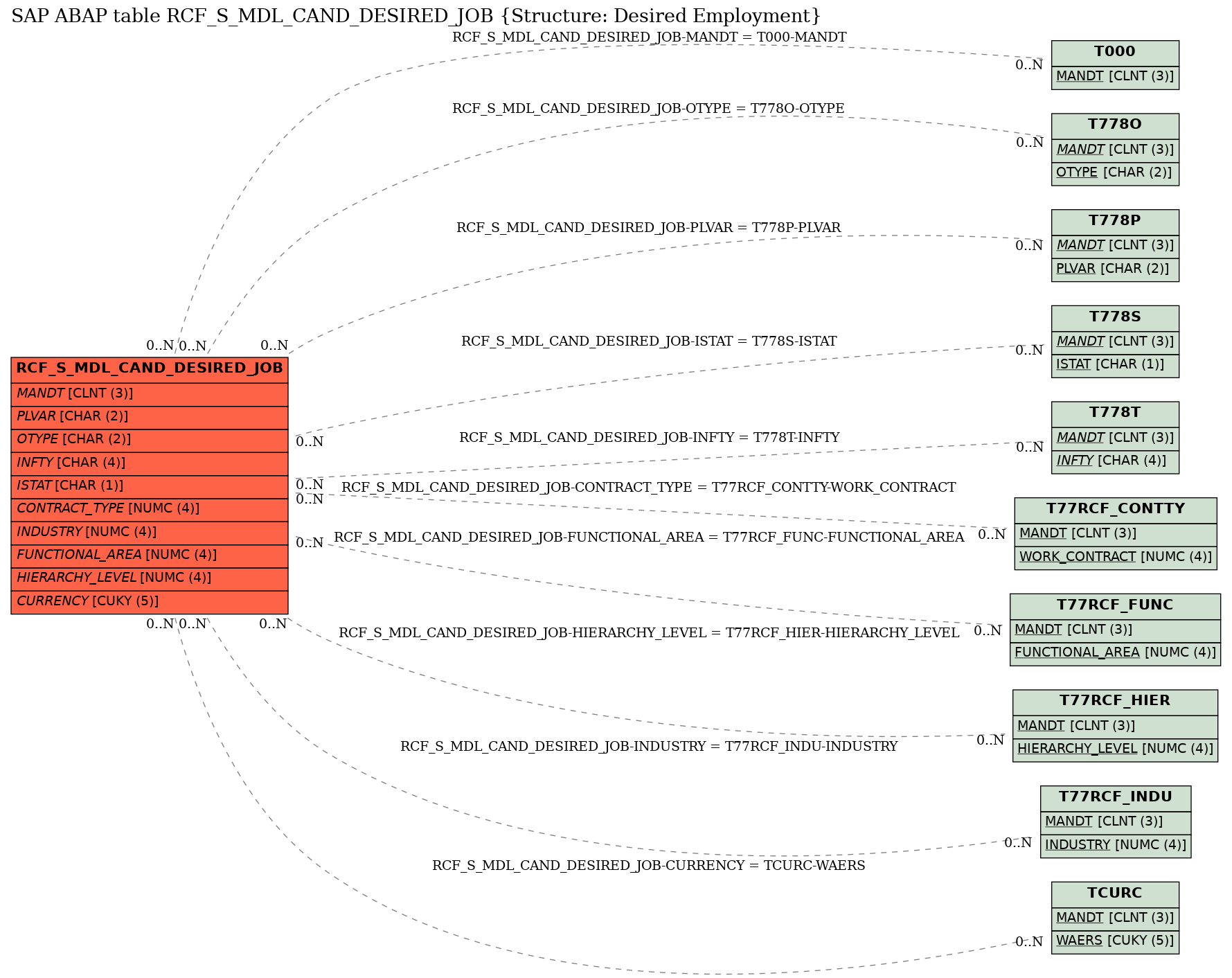 E-R Diagram for table RCF_S_MDL_CAND_DESIRED_JOB (Structure: Desired Employment)