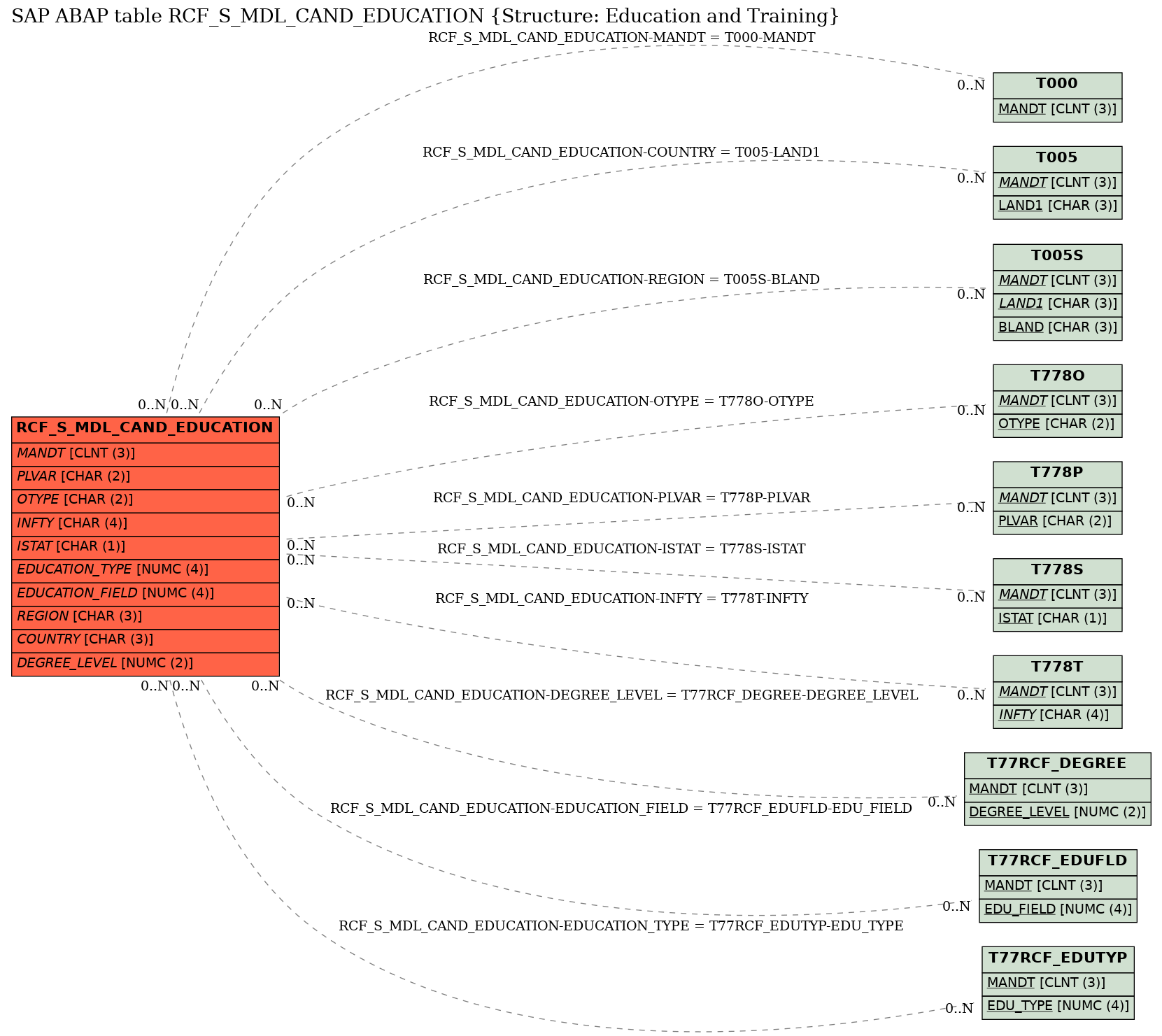 E-R Diagram for table RCF_S_MDL_CAND_EDUCATION (Structure: Education and Training)