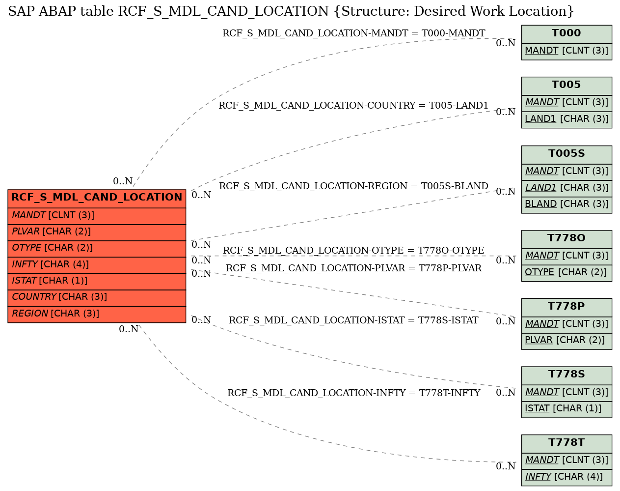 E-R Diagram for table RCF_S_MDL_CAND_LOCATION (Structure: Desired Work Location)