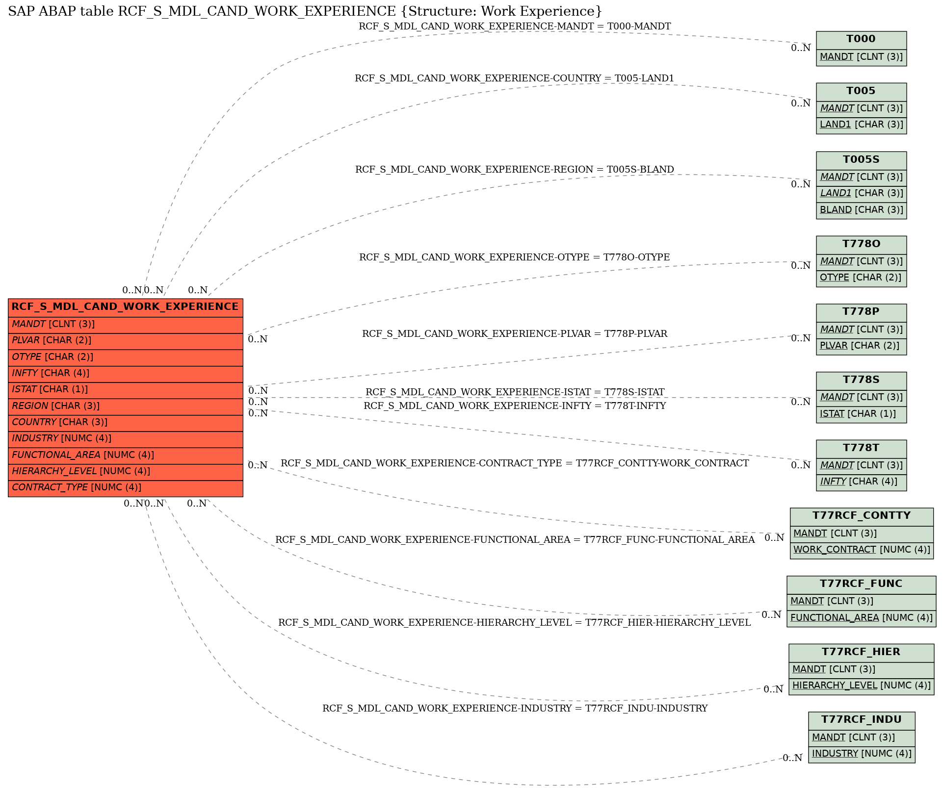 E-R Diagram for table RCF_S_MDL_CAND_WORK_EXPERIENCE (Structure: Work Experience)