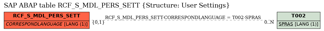 E-R Diagram for table RCF_S_MDL_PERS_SETT (Structure: User Settings)