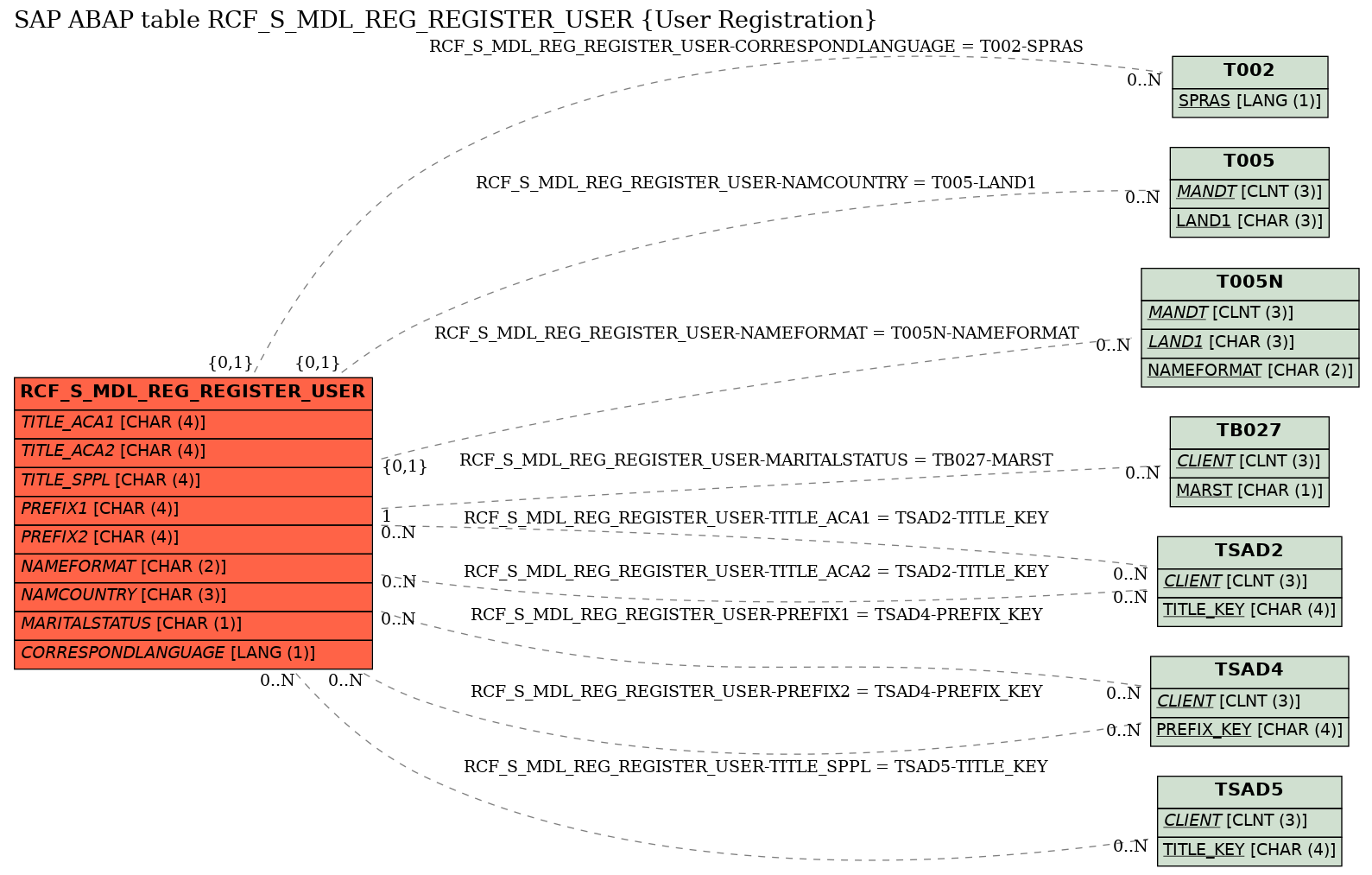 E-R Diagram for table RCF_S_MDL_REG_REGISTER_USER (User Registration)