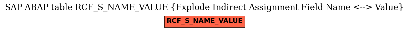 E-R Diagram for table RCF_S_NAME_VALUE (Explode Indirect Assignment Field Name <--> Value)