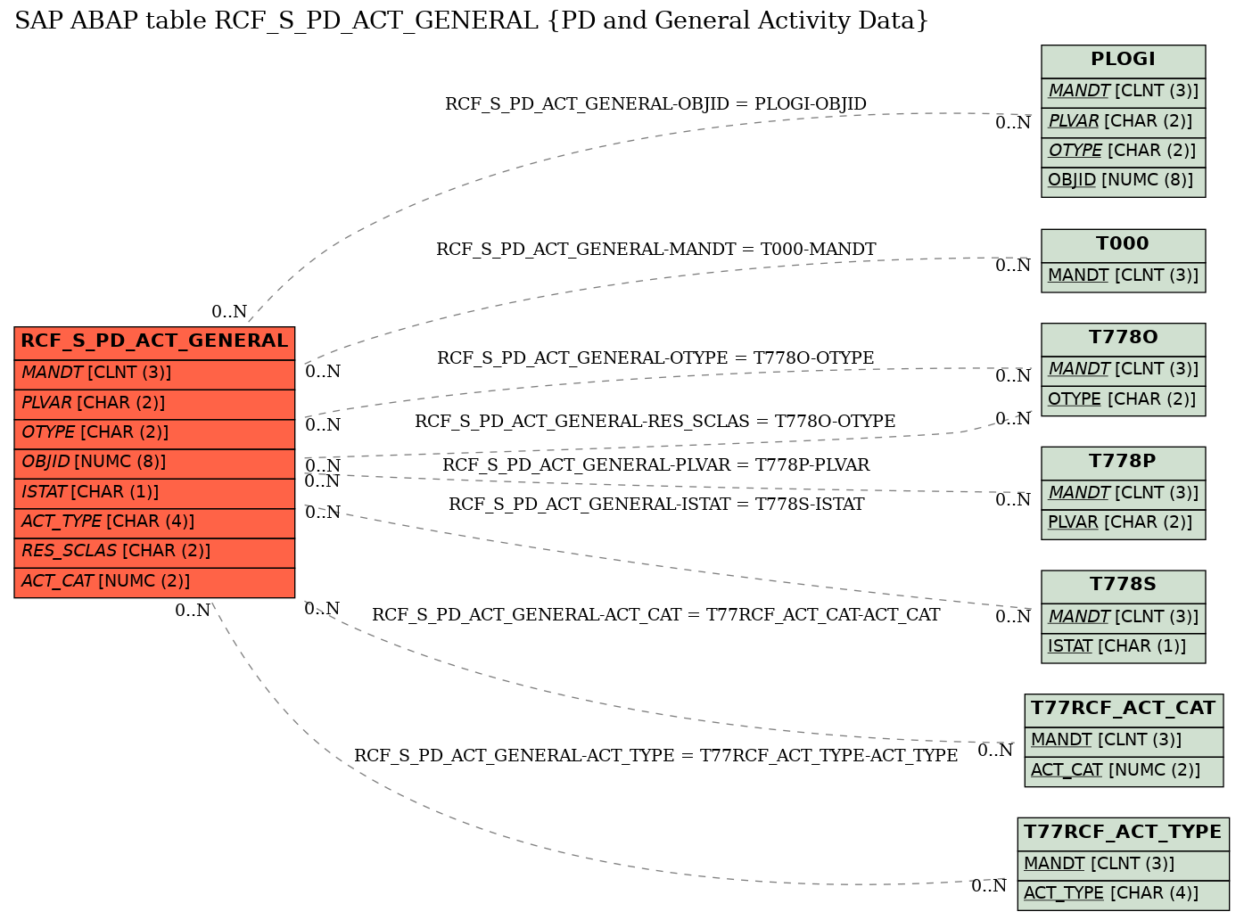 E-R Diagram for table RCF_S_PD_ACT_GENERAL (PD and General Activity Data)