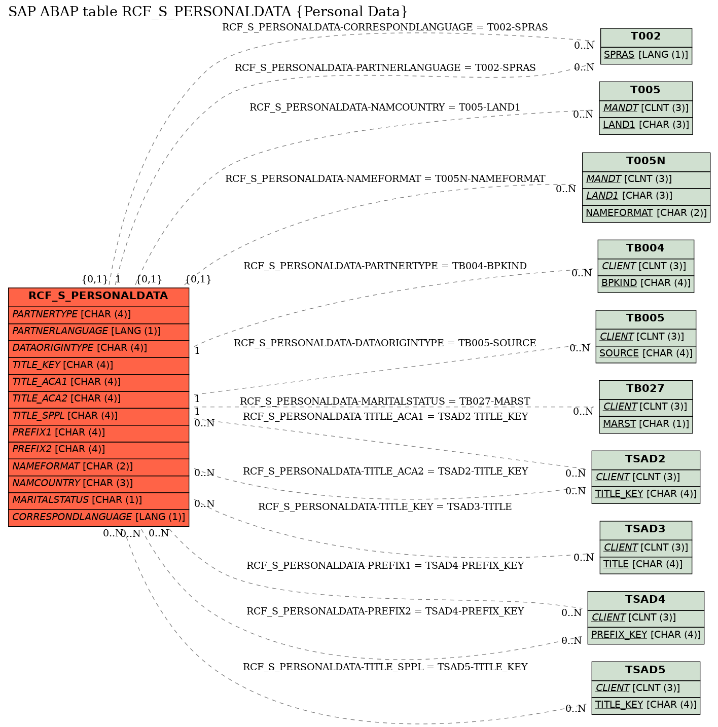 E-R Diagram for table RCF_S_PERSONALDATA (Personal Data)