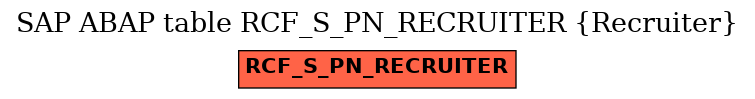 E-R Diagram for table RCF_S_PN_RECRUITER (Recruiter)