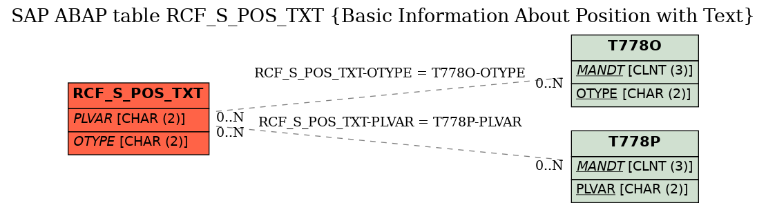 E-R Diagram for table RCF_S_POS_TXT (Basic Information About Position with Text)