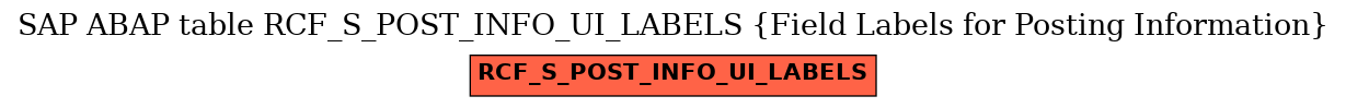 E-R Diagram for table RCF_S_POST_INFO_UI_LABELS (Field Labels for Posting Information)