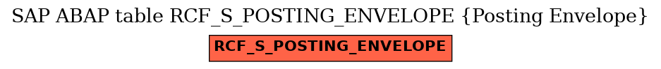 E-R Diagram for table RCF_S_POSTING_ENVELOPE (Posting Envelope)