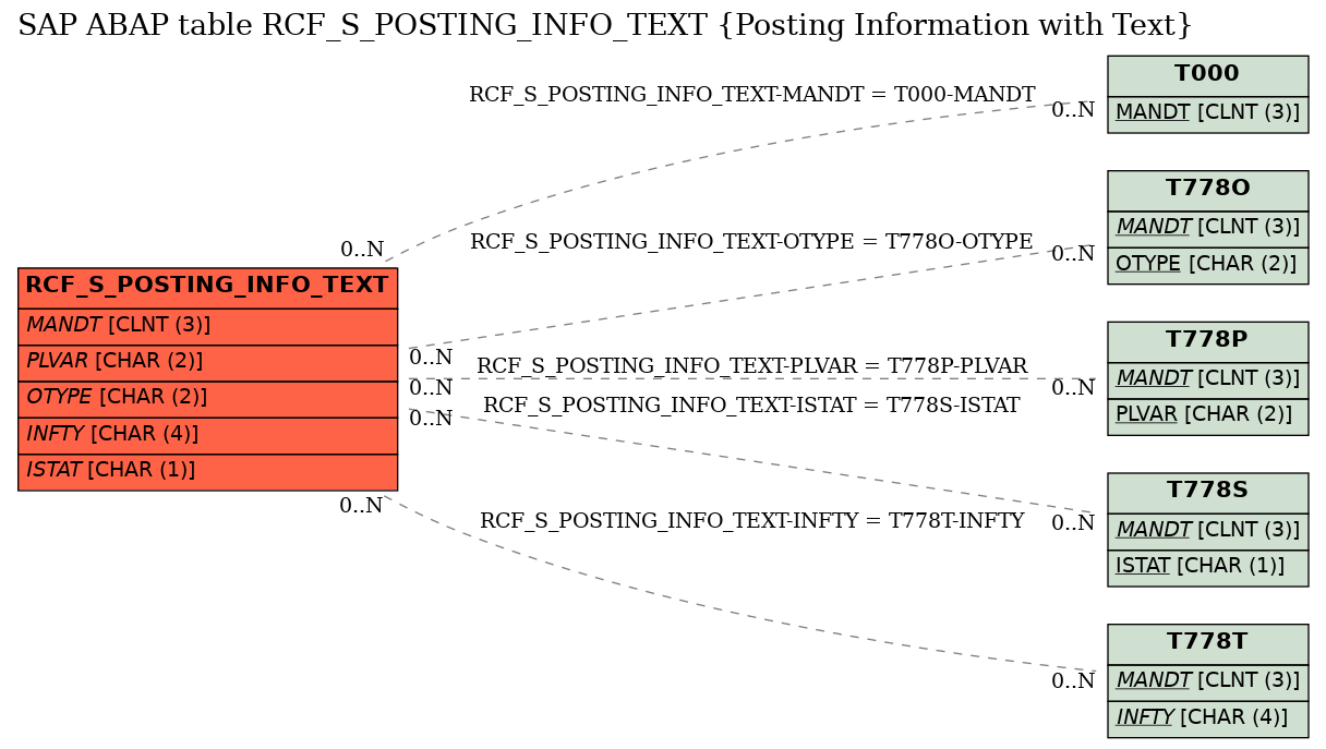 E-R Diagram for table RCF_S_POSTING_INFO_TEXT (Posting Information with Text)