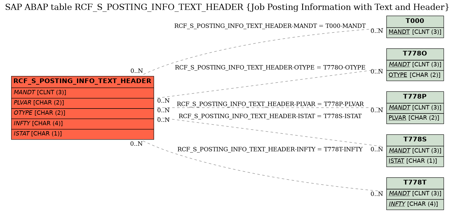 E-R Diagram for table RCF_S_POSTING_INFO_TEXT_HEADER (Job Posting Information with Text and Header)