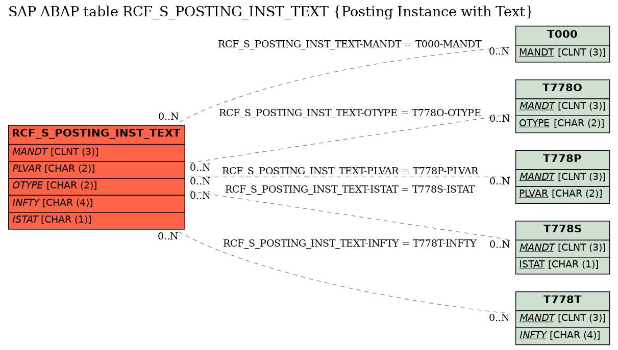 E-R Diagram for table RCF_S_POSTING_INST_TEXT (Posting Instance with Text)