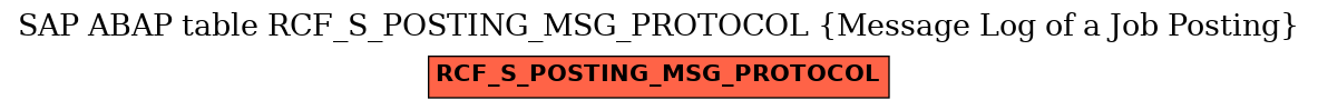 E-R Diagram for table RCF_S_POSTING_MSG_PROTOCOL (Message Log of a Job Posting)