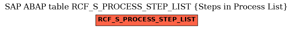 E-R Diagram for table RCF_S_PROCESS_STEP_LIST (Steps in Process List)