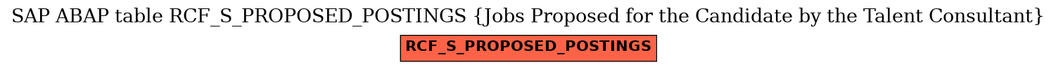 E-R Diagram for table RCF_S_PROPOSED_POSTINGS (Jobs Proposed for the Candidate by the Talent Consultant)