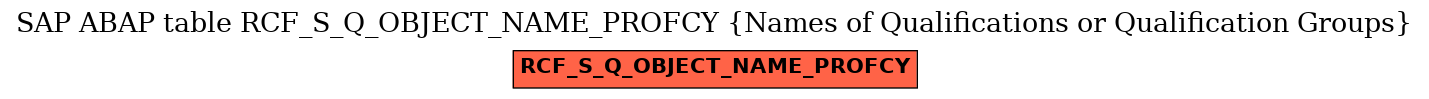 E-R Diagram for table RCF_S_Q_OBJECT_NAME_PROFCY (Names of Qualifications or Qualification Groups)