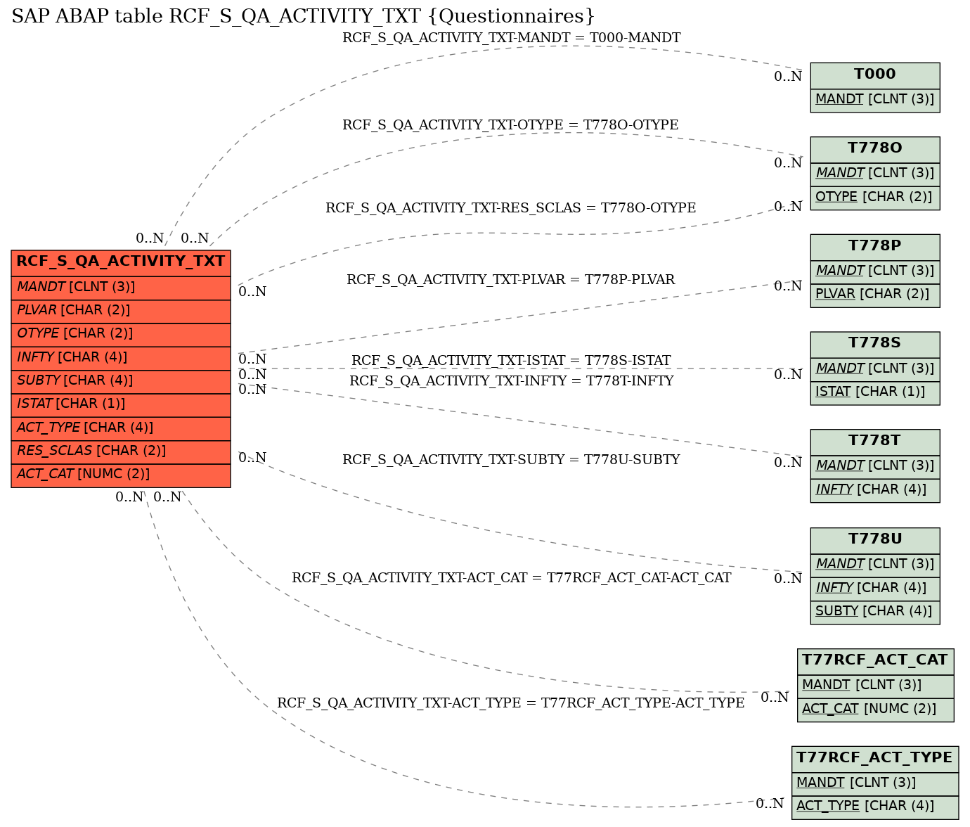 E-R Diagram for table RCF_S_QA_ACTIVITY_TXT (Questionnaires)