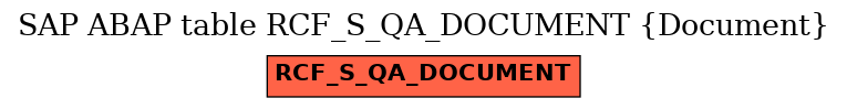 E-R Diagram for table RCF_S_QA_DOCUMENT (Document)