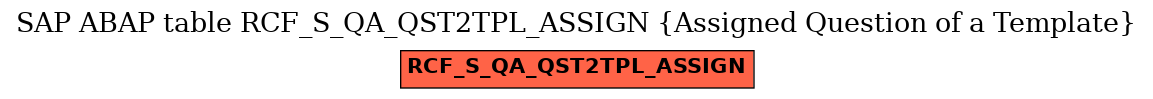 E-R Diagram for table RCF_S_QA_QST2TPL_ASSIGN (Assigned Question of a Template)