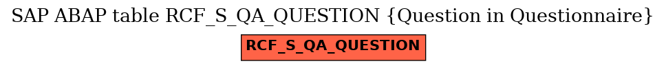 E-R Diagram for table RCF_S_QA_QUESTION (Question in Questionnaire)