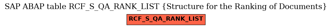 E-R Diagram for table RCF_S_QA_RANK_LIST (Structure for the Ranking of Documents)