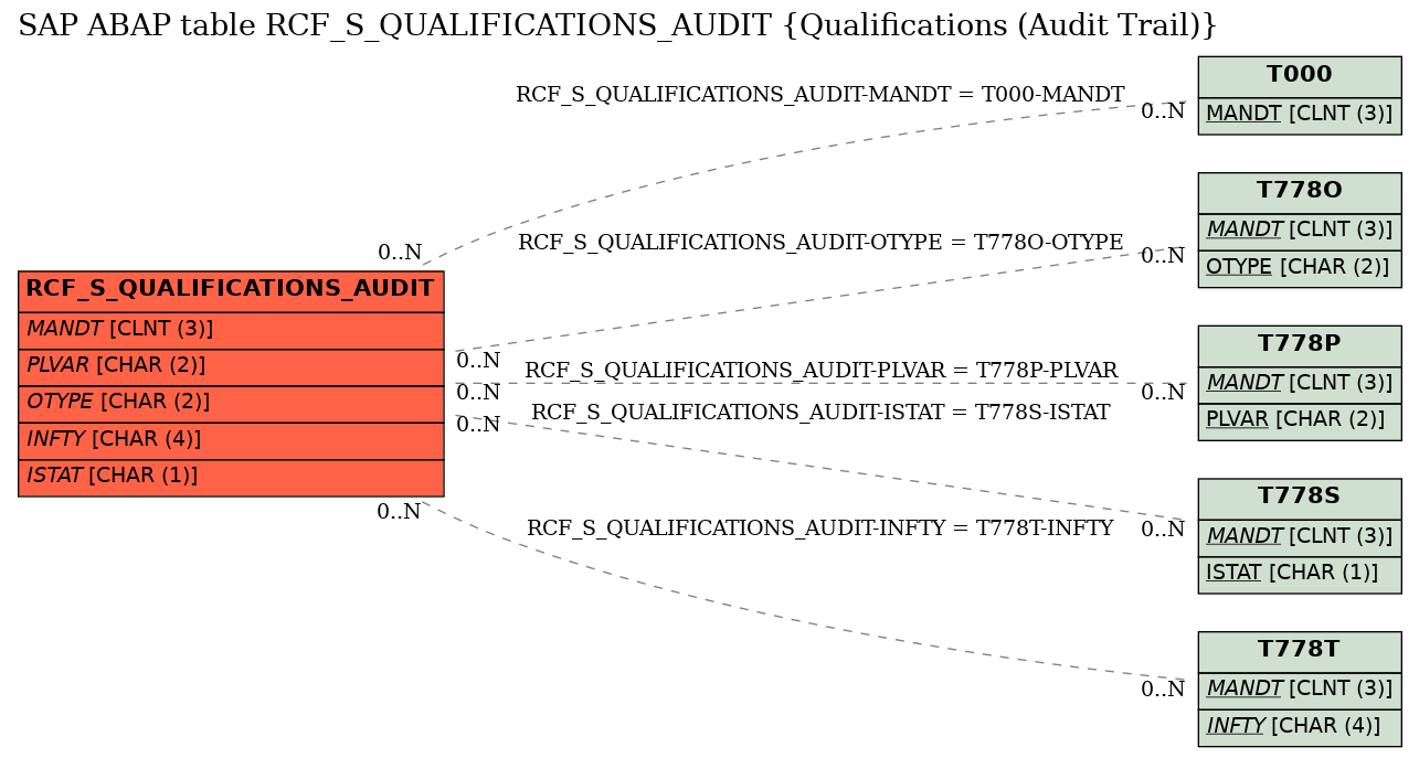 E-R Diagram for table RCF_S_QUALIFICATIONS_AUDIT (Qualifications (Audit Trail))