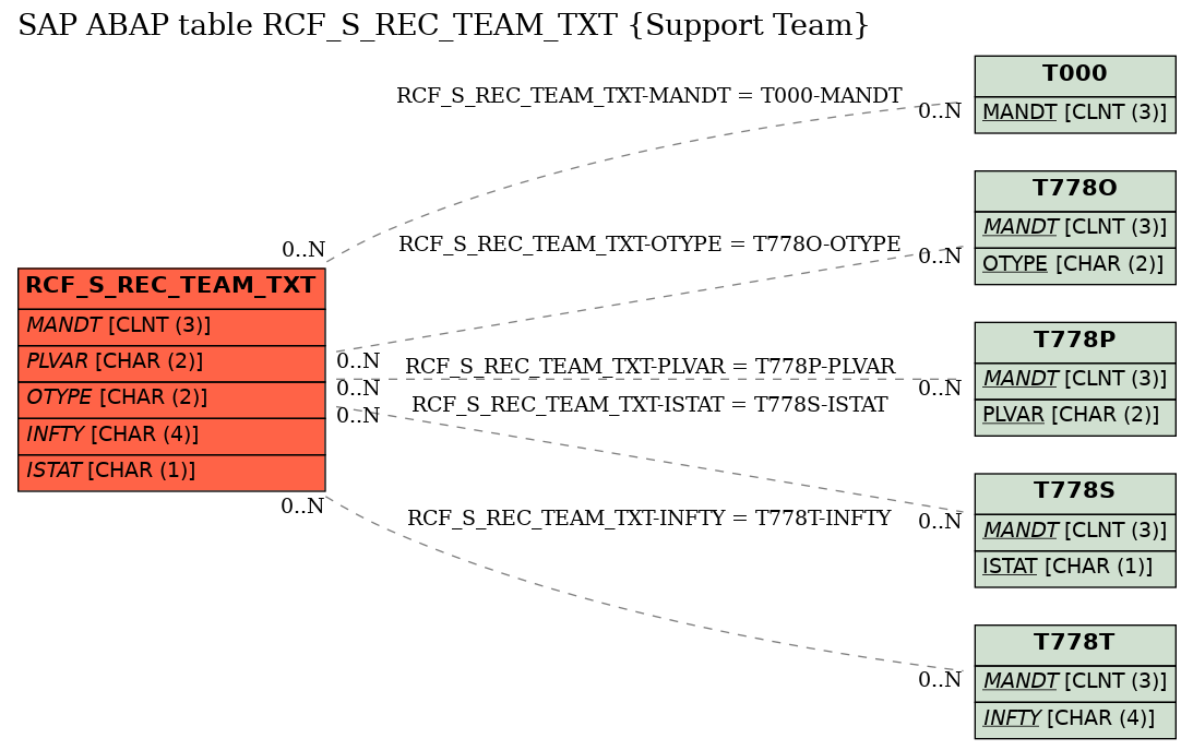 E-R Diagram for table RCF_S_REC_TEAM_TXT (Support Team)