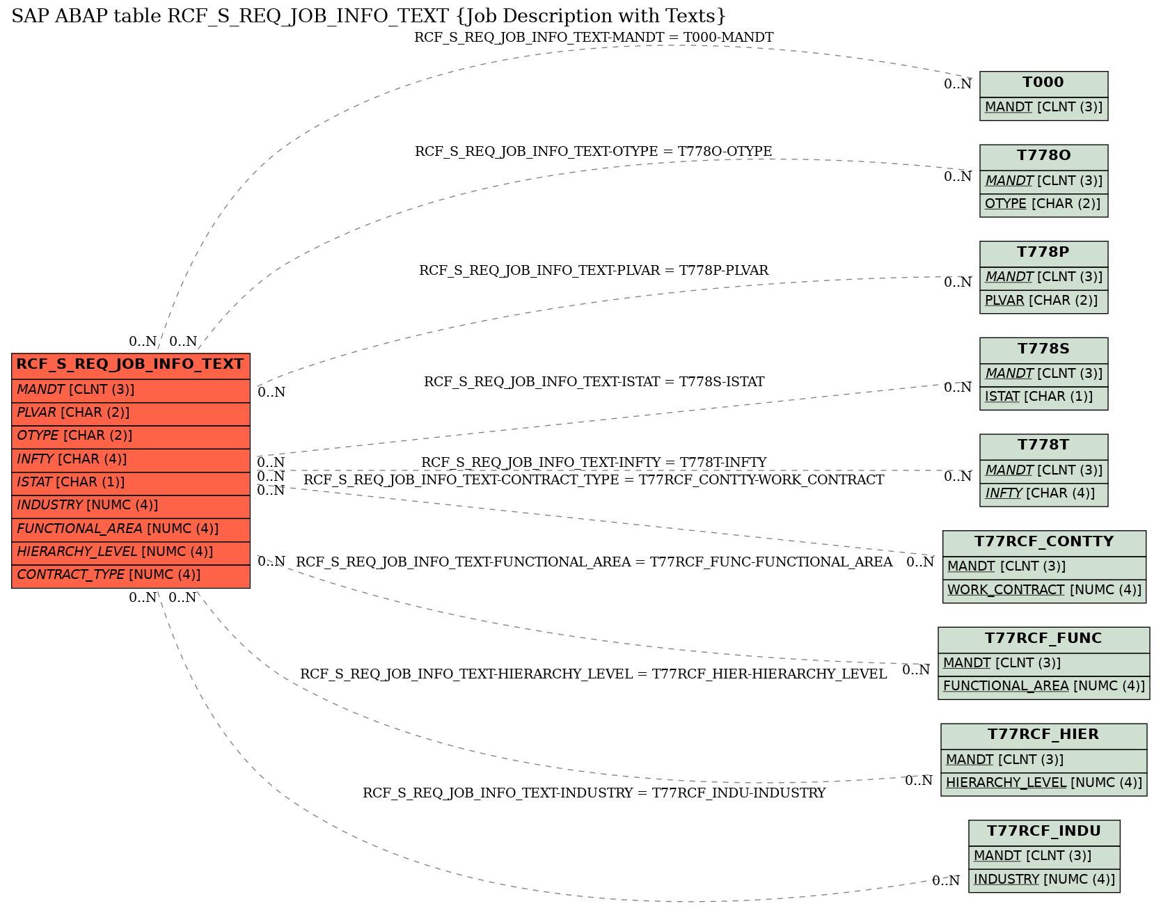 E-R Diagram for table RCF_S_REQ_JOB_INFO_TEXT (Job Description with Texts)