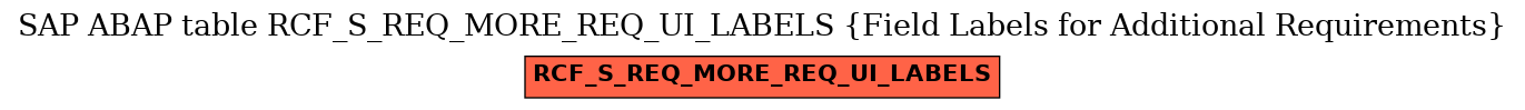 E-R Diagram for table RCF_S_REQ_MORE_REQ_UI_LABELS (Field Labels for Additional Requirements)