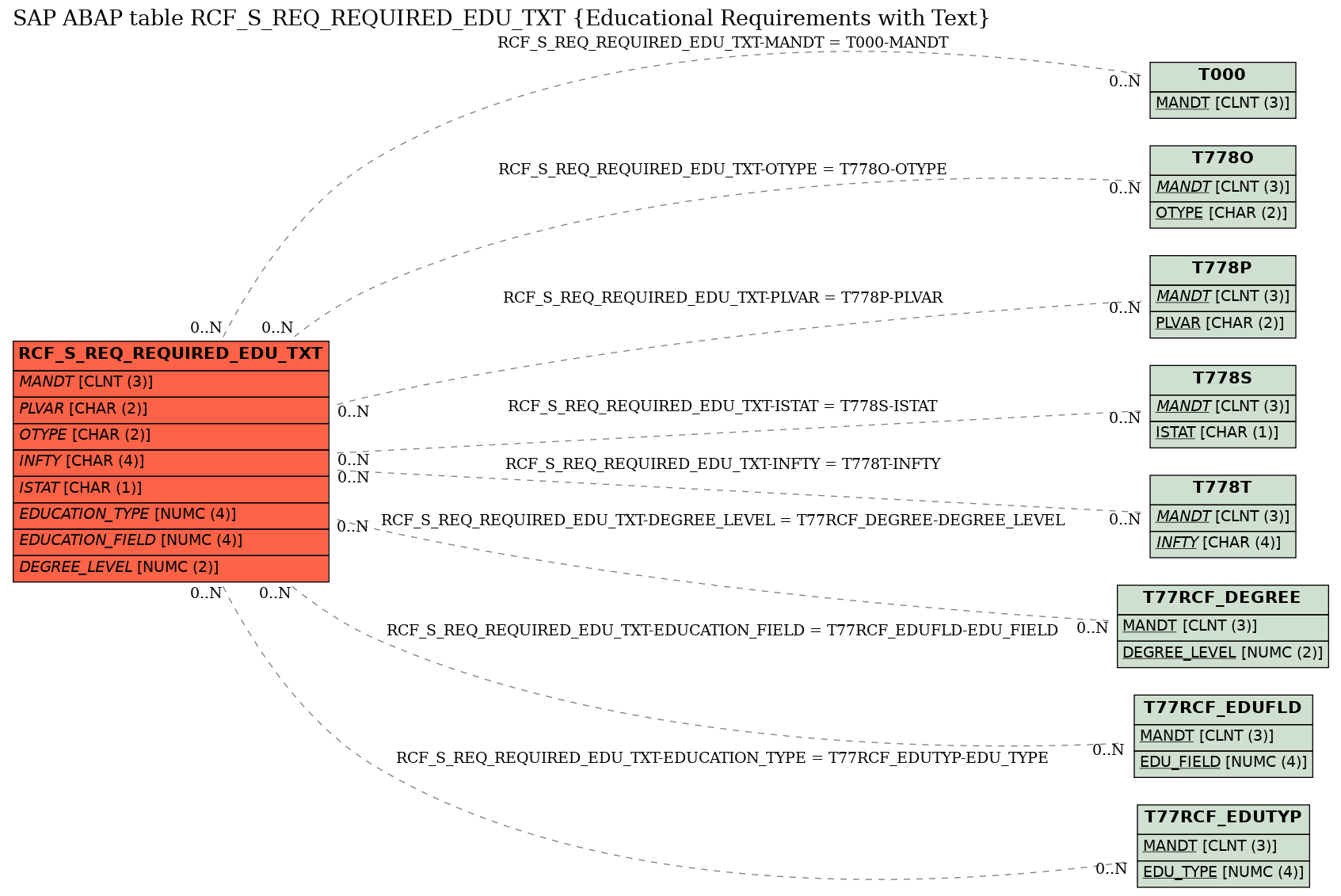 E-R Diagram for table RCF_S_REQ_REQUIRED_EDU_TXT (Educational Requirements with Text)