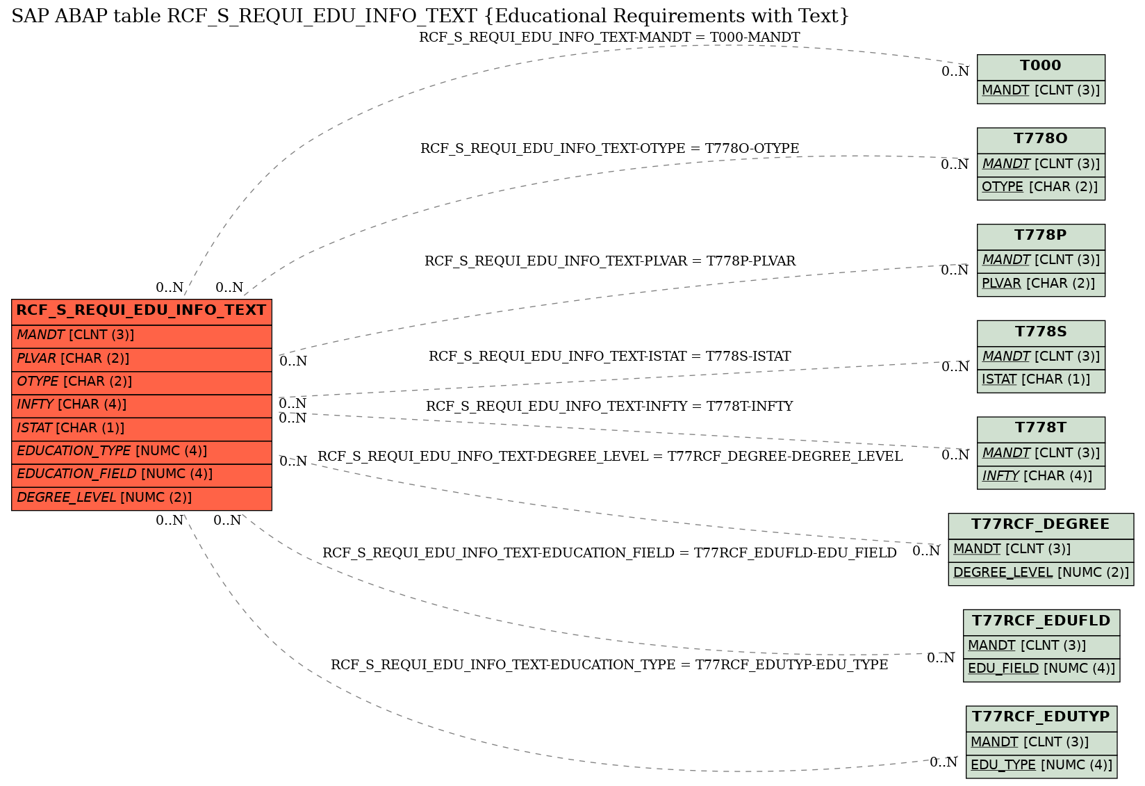 E-R Diagram for table RCF_S_REQUI_EDU_INFO_TEXT (Educational Requirements with Text)