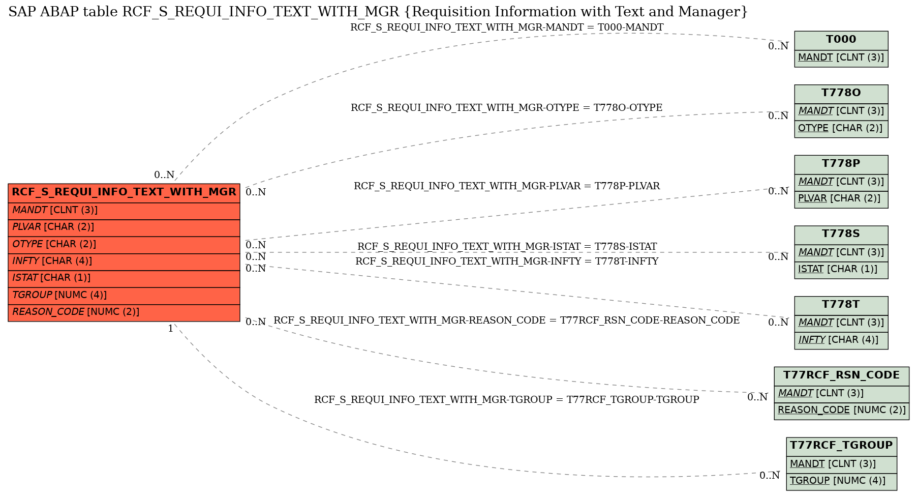 E-R Diagram for table RCF_S_REQUI_INFO_TEXT_WITH_MGR (Requisition Information with Text and Manager)