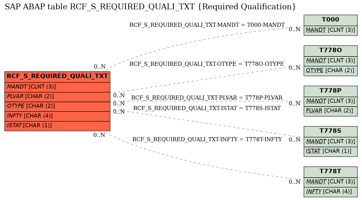 E-R Diagram for table RCF_S_REQUIRED_QUALI_TXT (Required Qualification)