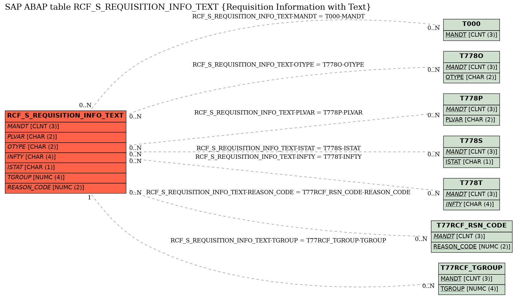 E-R Diagram for table RCF_S_REQUISITION_INFO_TEXT (Requisition Information with Text)