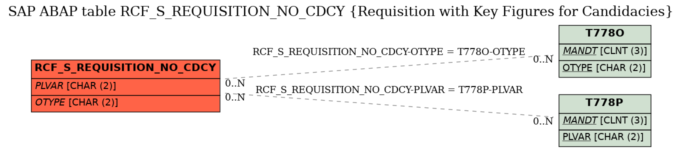 E-R Diagram for table RCF_S_REQUISITION_NO_CDCY (Requisition with Key Figures for Candidacies)