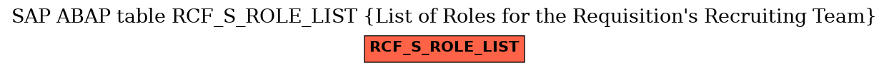 E-R Diagram for table RCF_S_ROLE_LIST (List of Roles for the Requisition's Recruiting Team)