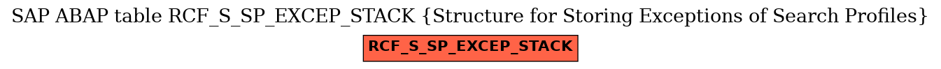 E-R Diagram for table RCF_S_SP_EXCEP_STACK (Structure for Storing Exceptions of Search Profiles)