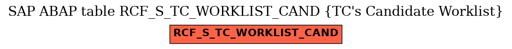 E-R Diagram for table RCF_S_TC_WORKLIST_CAND (TC's Candidate Worklist)