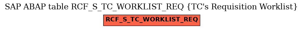 E-R Diagram for table RCF_S_TC_WORKLIST_REQ (TC's Requisition Worklist)