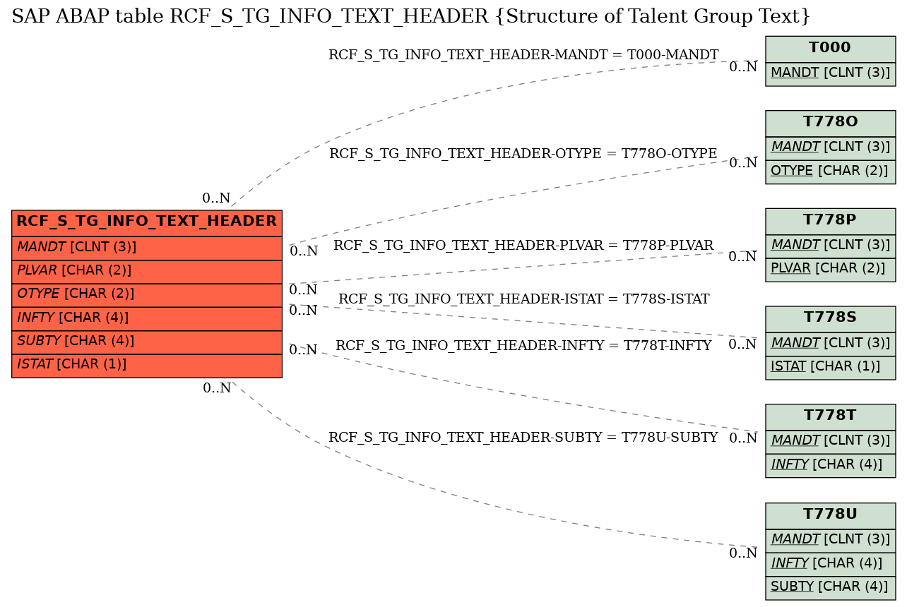 E-R Diagram for table RCF_S_TG_INFO_TEXT_HEADER (Structure of Talent Group Text)