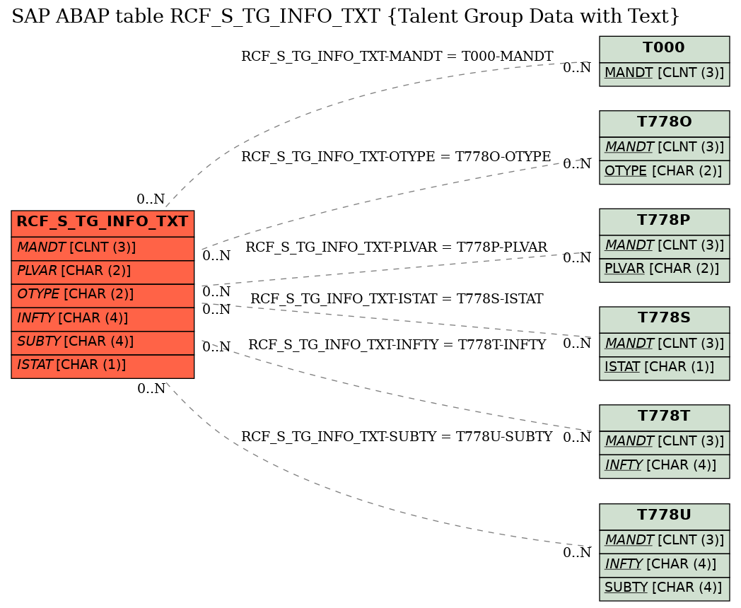 E-R Diagram for table RCF_S_TG_INFO_TXT (Talent Group Data with Text)