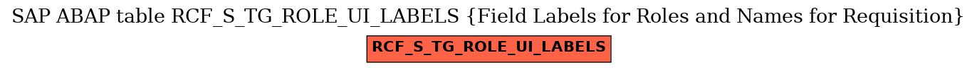 E-R Diagram for table RCF_S_TG_ROLE_UI_LABELS (Field Labels for Roles and Names for Requisition)