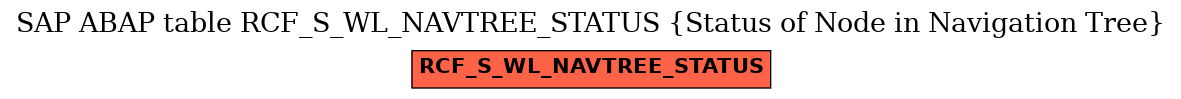 E-R Diagram for table RCF_S_WL_NAVTREE_STATUS (Status of Node in Navigation Tree)