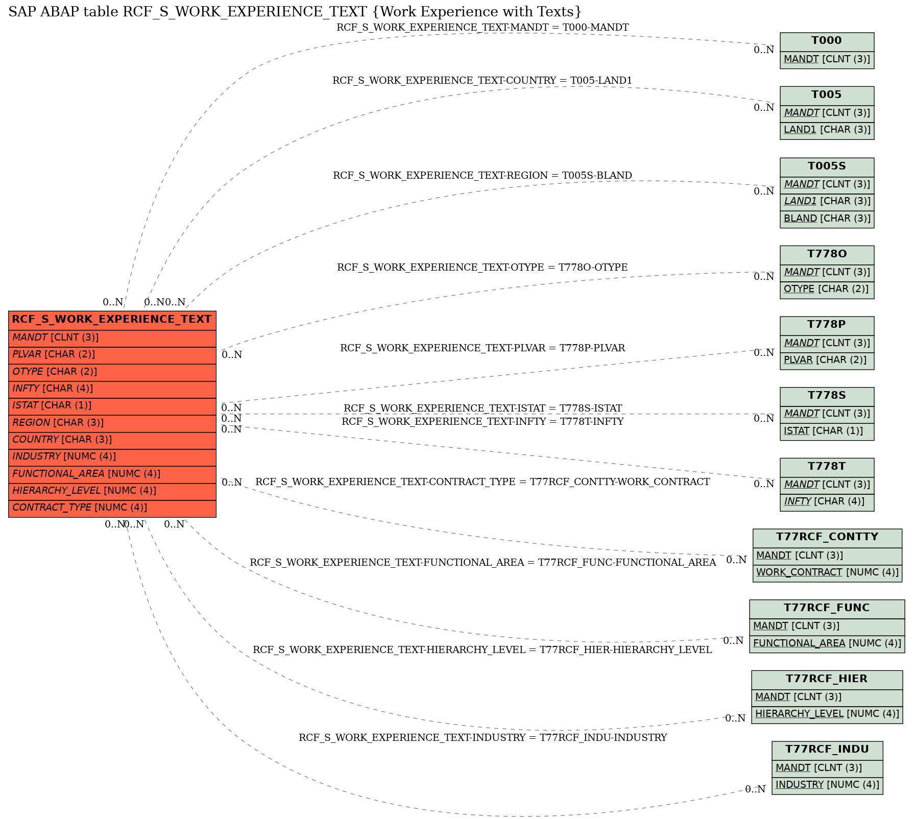 E-R Diagram for table RCF_S_WORK_EXPERIENCE_TEXT (Work Experience with Texts)