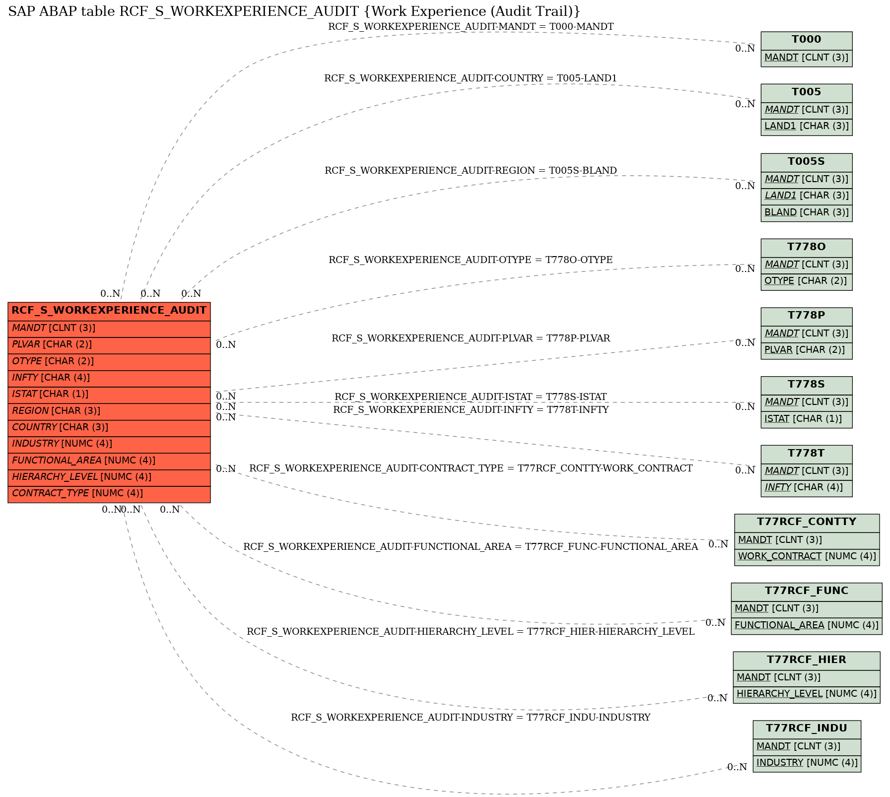 E-R Diagram for table RCF_S_WORKEXPERIENCE_AUDIT (Work Experience (Audit Trail))