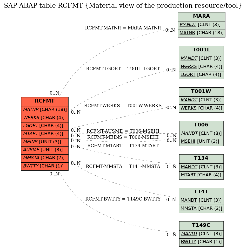 E-R Diagram for table RCFMT (Material view of the production resource/tool)