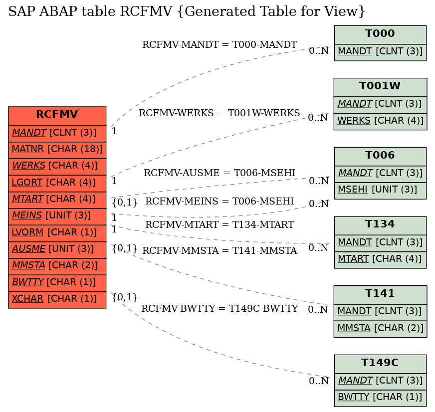 E-R Diagram for table RCFMV (Generated Table for View)