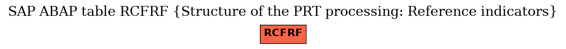 E-R Diagram for table RCFRF (Structure of the PRT processing: Reference indicators)