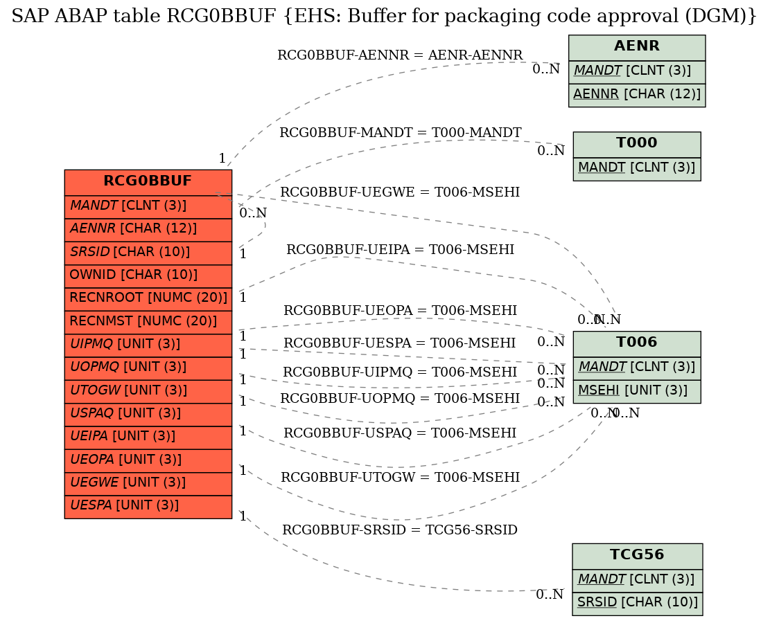 E-R Diagram for table RCG0BBUF (EHS: Buffer for packaging code approval (DGM))