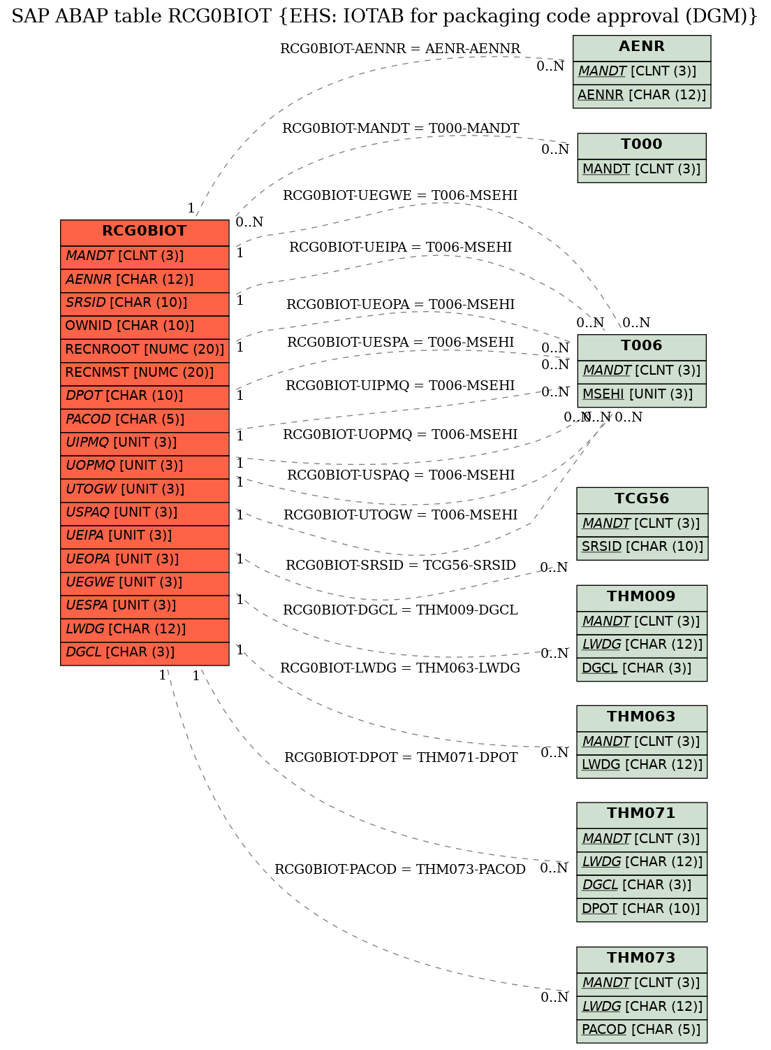 E-R Diagram for table RCG0BIOT (EHS: IOTAB for packaging code approval (DGM))